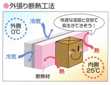 外張り断熱工法