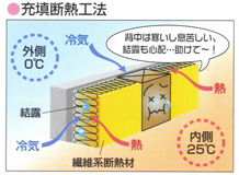 充填断熱工法